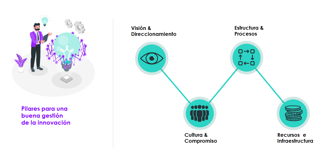 Pilares de una buena innovacion Inventta