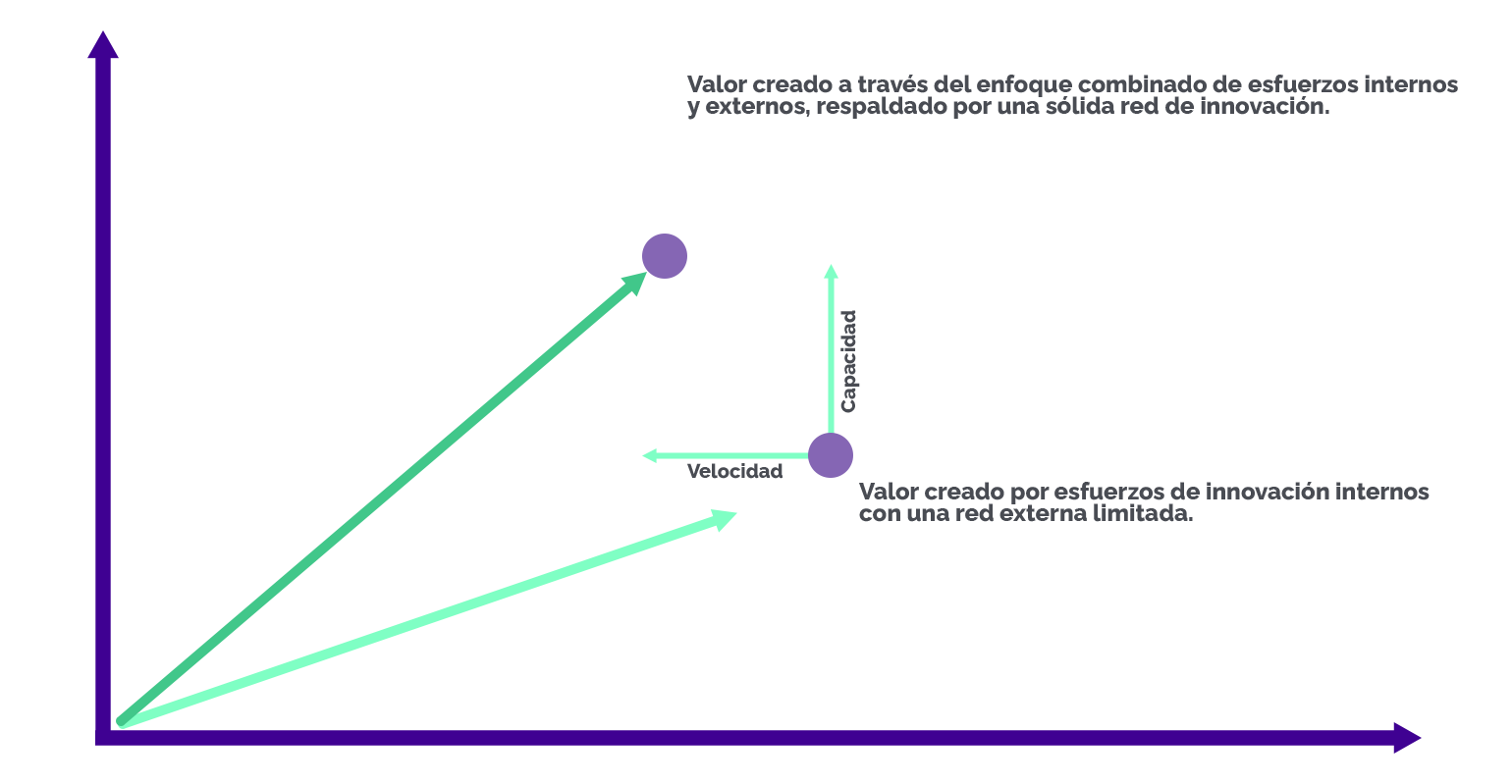 innovación abierta creación de valor